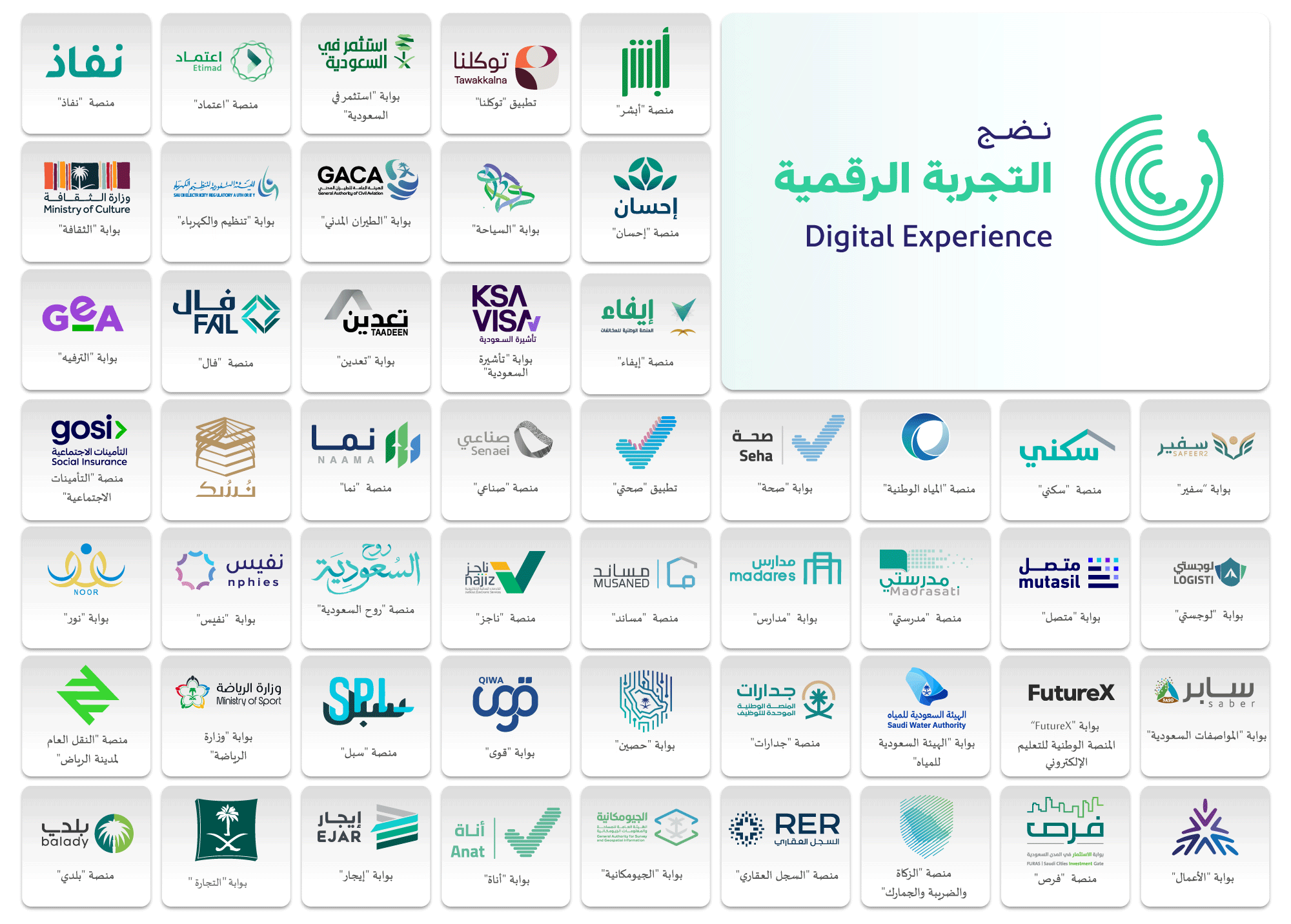 البوابات المشاركة في مؤشر نضج التجربة الرقمية للخدمات الحكومية.