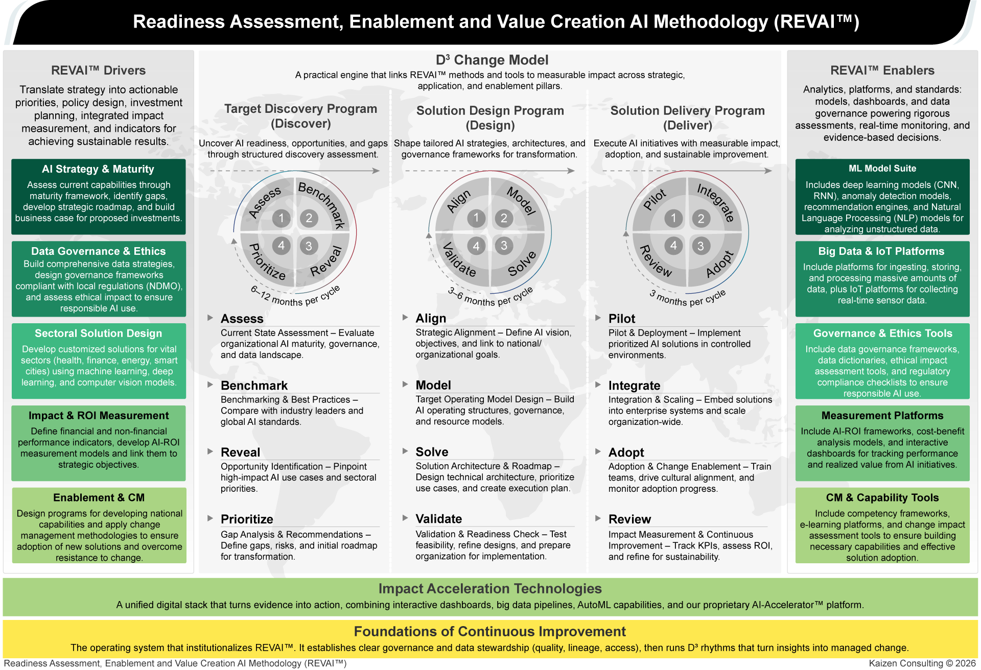 Diagram showing REVAI™ accelerating AI transformation through governance strategy technology impact measurement and Saudi-aligned innovation