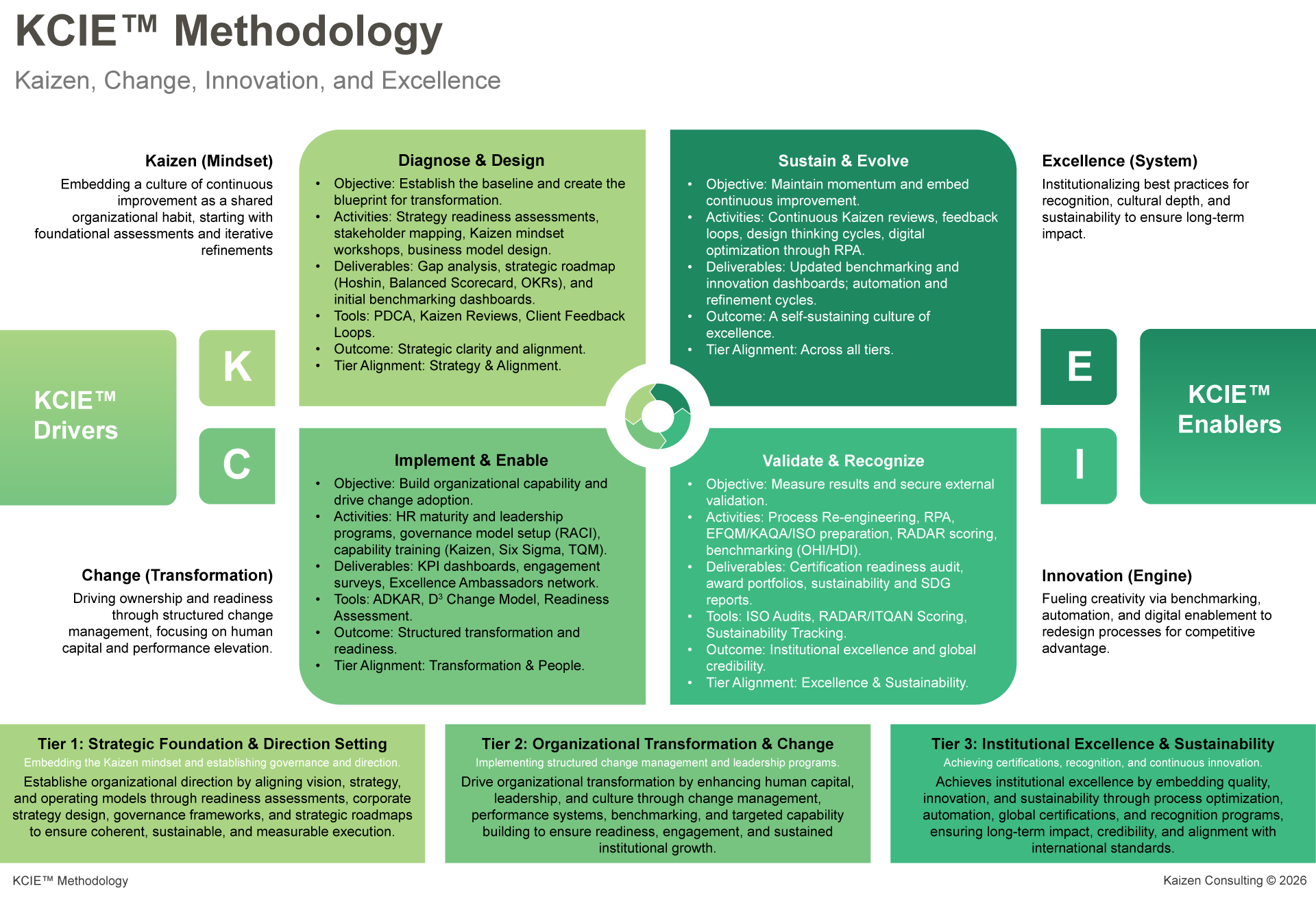 Diagram showing KCIE™ with strategy, transformation, sustainability layers using PDCA ADKAR benchmarking audits RADAR excellence